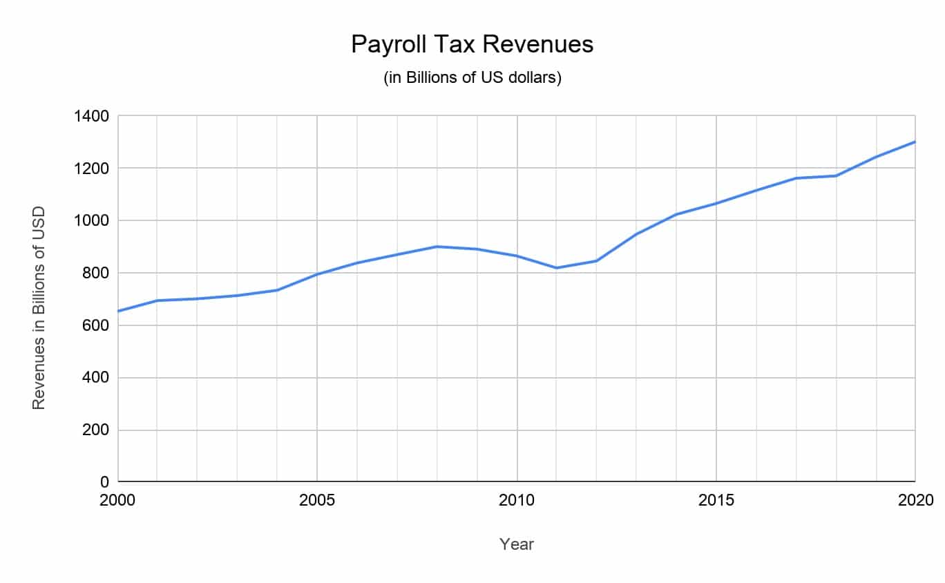 payroll tax revenues