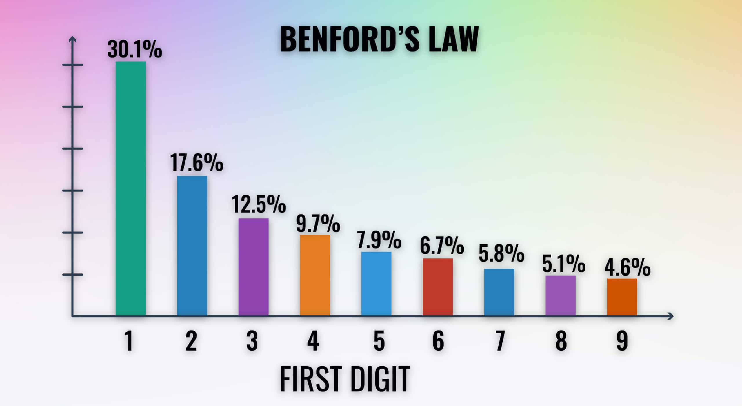 benfords-law-accounts-payable-fraud